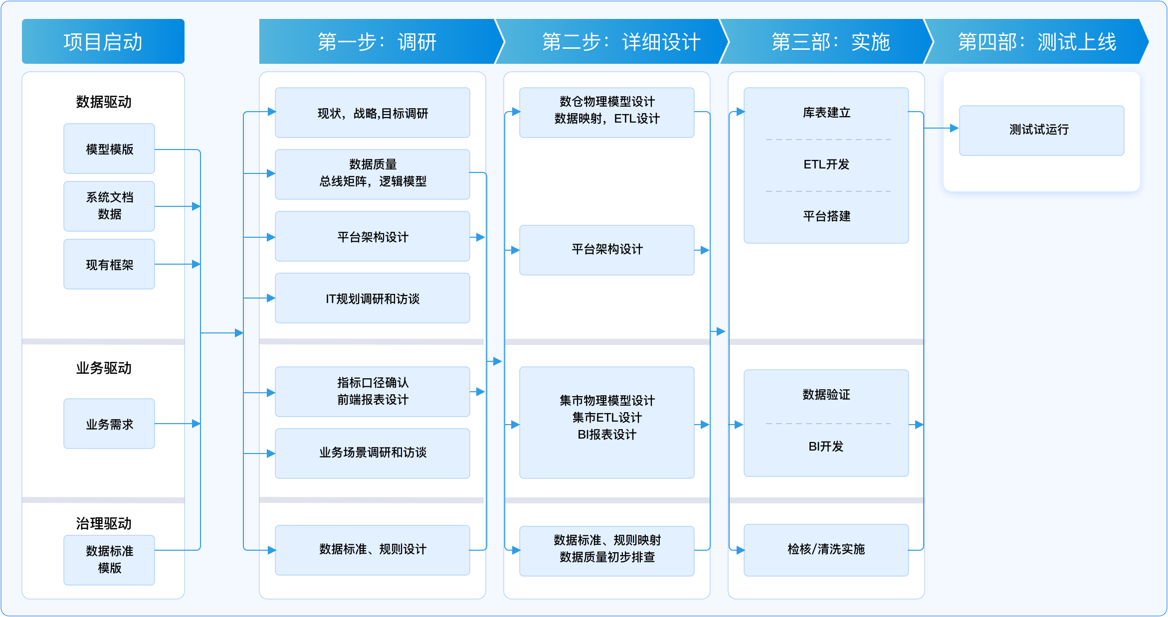 数据仓库,数仓建设